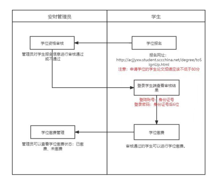 2022年下半年安徽财经大学自考本科毕业生申请学士学位通知